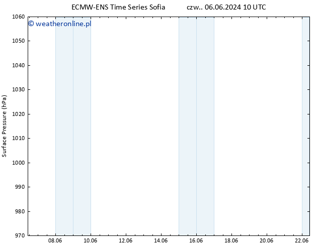 ciśnienie ALL TS nie. 09.06.2024 10 UTC