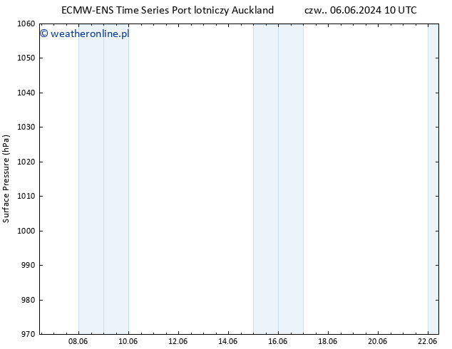 ciśnienie ALL TS pt. 14.06.2024 10 UTC