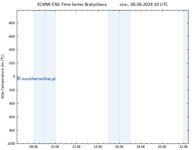 Max. Temperatura (2m) ALL TS czw. 06.06.2024 10 UTC