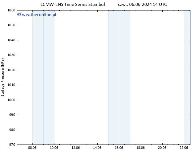 ciśnienie ALL TS czw. 06.06.2024 20 UTC