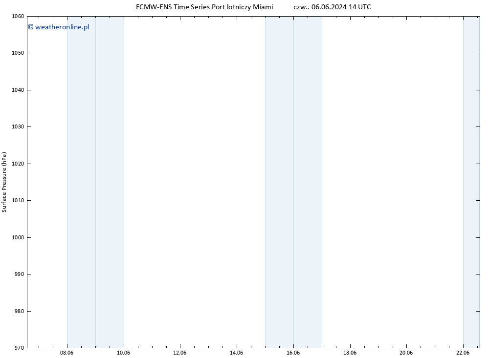 ciśnienie ALL TS czw. 06.06.2024 20 UTC