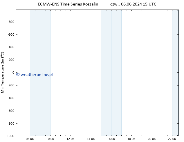 Min. Temperatura (2m) ALL TS czw. 06.06.2024 21 UTC