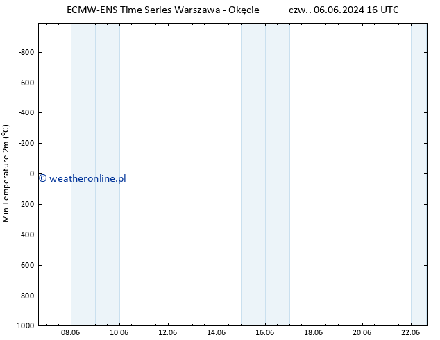 Min. Temperatura (2m) ALL TS czw. 06.06.2024 22 UTC