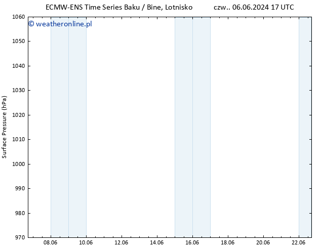 ciśnienie ALL TS pt. 07.06.2024 11 UTC