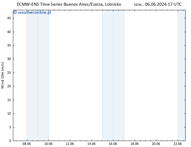 wiatr 10 m ALL TS czw. 06.06.2024 17 UTC