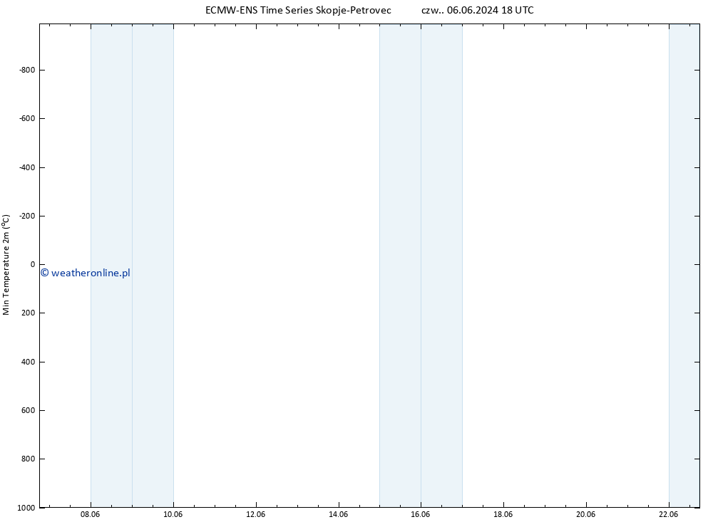 Min. Temperatura (2m) ALL TS so. 08.06.2024 12 UTC