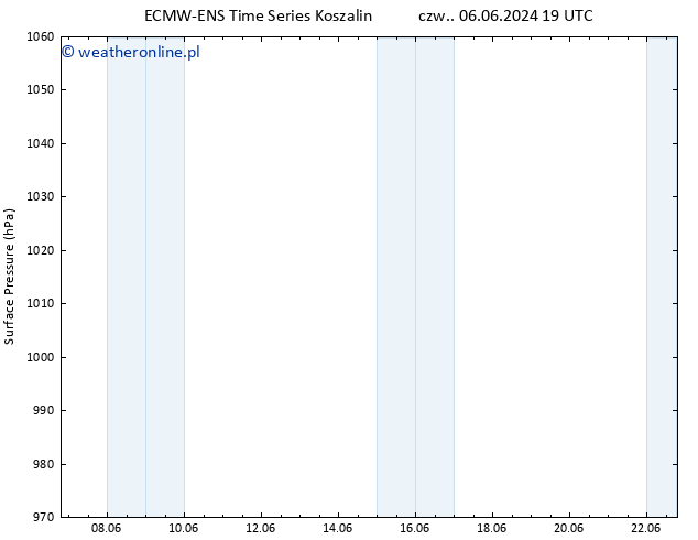 ciśnienie ALL TS pon. 10.06.2024 01 UTC