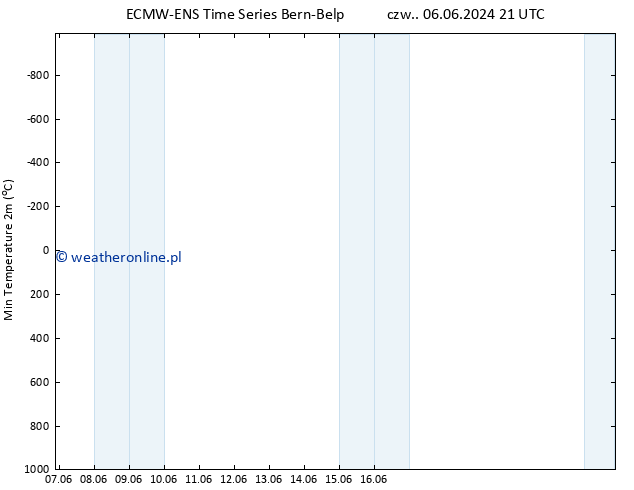 Min. Temperatura (2m) ALL TS czw. 13.06.2024 03 UTC