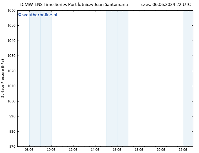 ciśnienie ALL TS śro. 12.06.2024 22 UTC