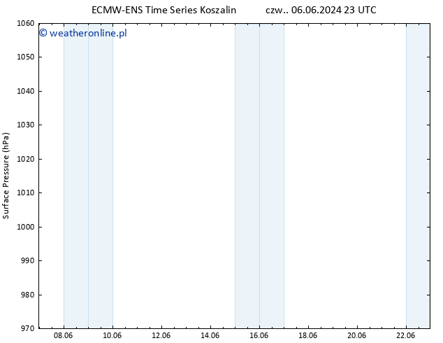 ciśnienie ALL TS pon. 10.06.2024 05 UTC