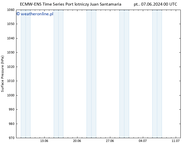 ciśnienie ALL TS pt. 07.06.2024 06 UTC