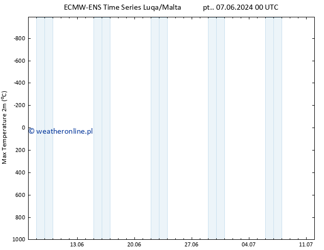 Max. Temperatura (2m) ALL TS wto. 11.06.2024 00 UTC