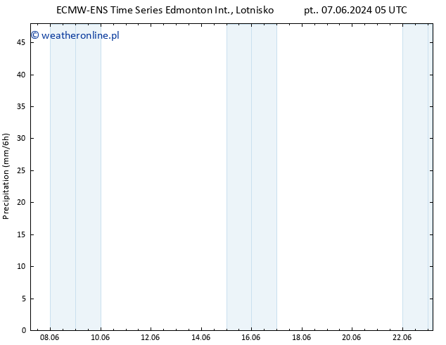 ciśnienie ALL TS pt. 07.06.2024 11 UTC