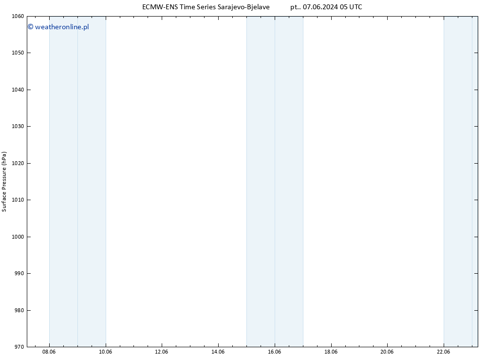 ciśnienie ALL TS nie. 23.06.2024 05 UTC