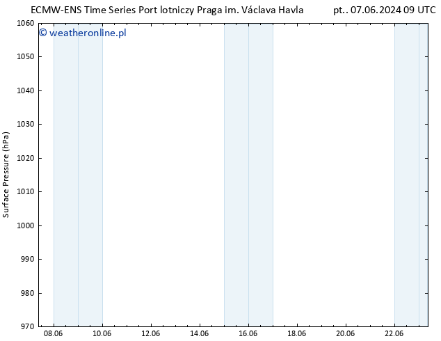 ciśnienie ALL TS śro. 12.06.2024 03 UTC