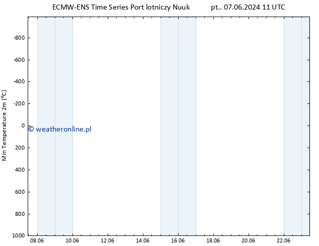 Min. Temperatura (2m) ALL TS pt. 07.06.2024 11 UTC