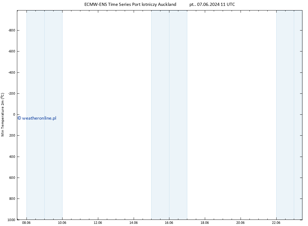 Min. Temperatura (2m) ALL TS nie. 23.06.2024 11 UTC