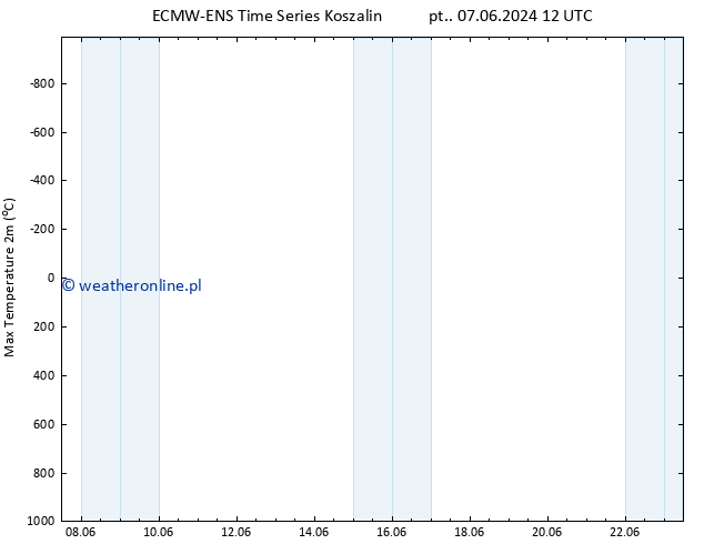 Max. Temperatura (2m) ALL TS pon. 10.06.2024 12 UTC