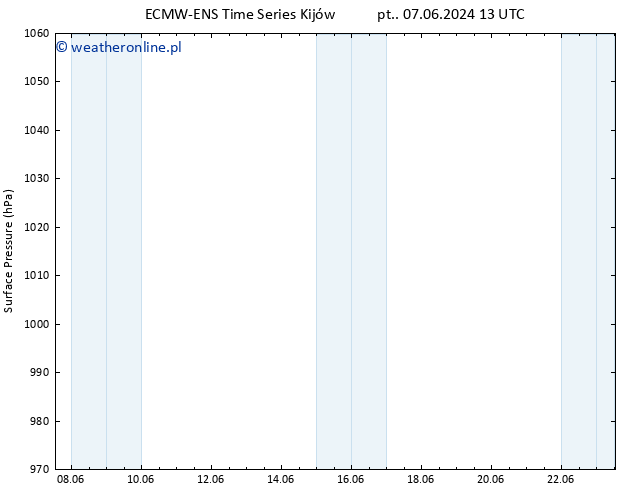 ciśnienie ALL TS śro. 12.06.2024 07 UTC