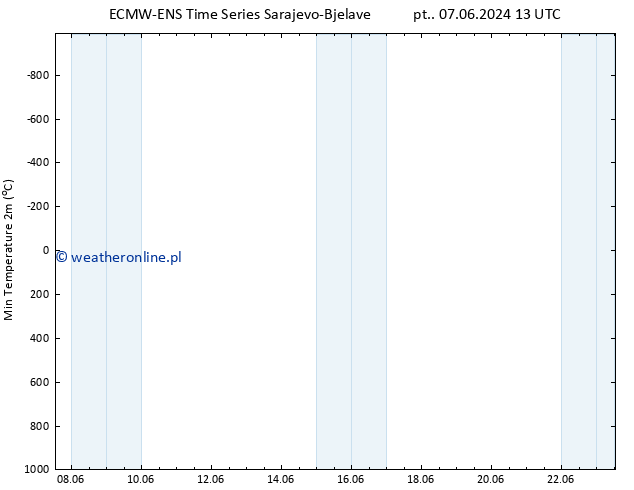 Min. Temperatura (2m) ALL TS nie. 23.06.2024 13 UTC