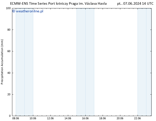Precipitation accum. ALL TS so. 08.06.2024 14 UTC