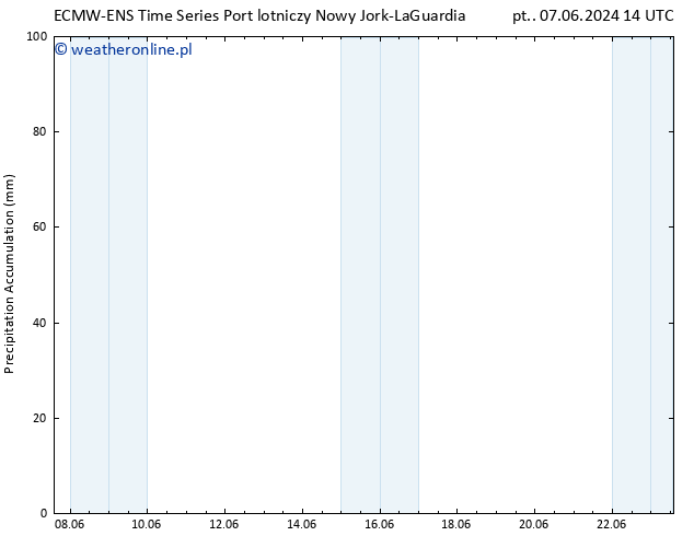 Precipitation accum. ALL TS so. 08.06.2024 14 UTC