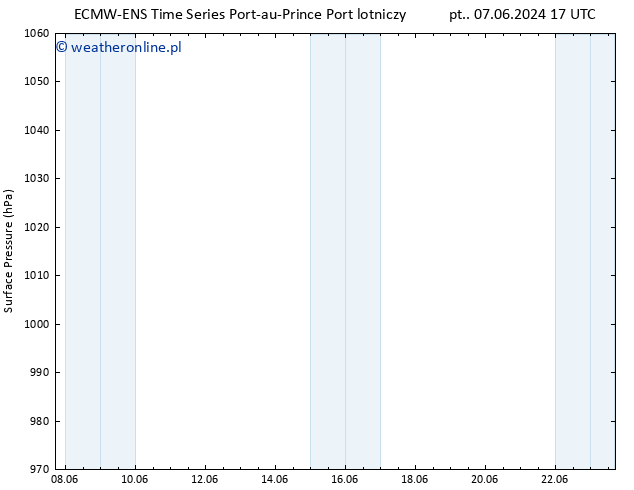 ciśnienie ALL TS pt. 07.06.2024 23 UTC