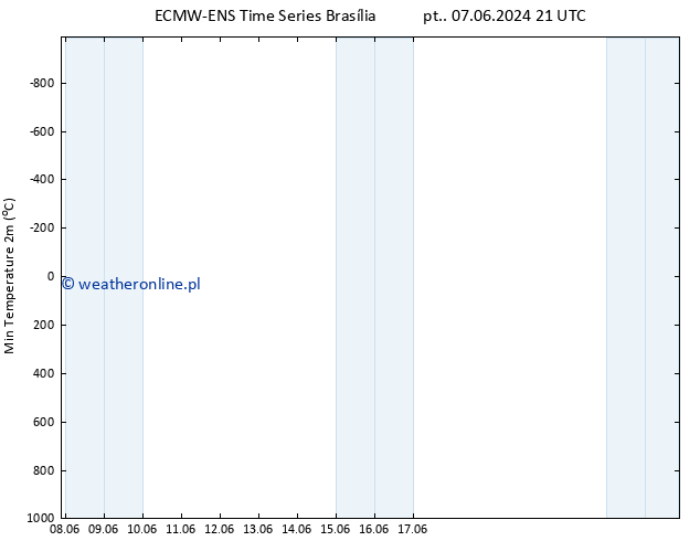 Min. Temperatura (2m) ALL TS pt. 07.06.2024 21 UTC
