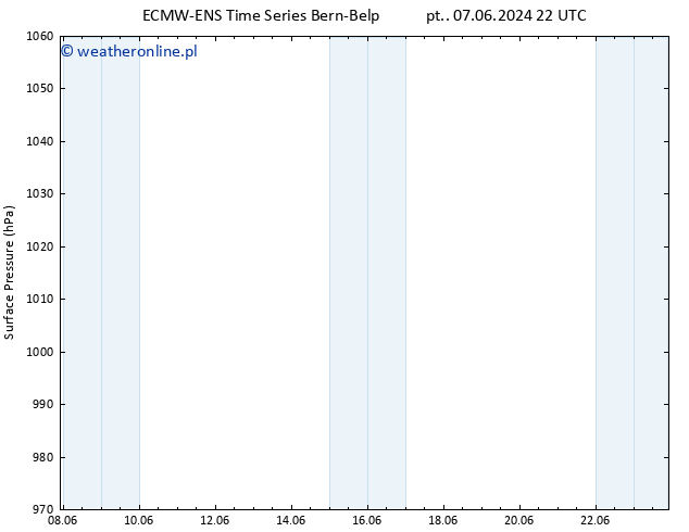 ciśnienie ALL TS nie. 23.06.2024 10 UTC