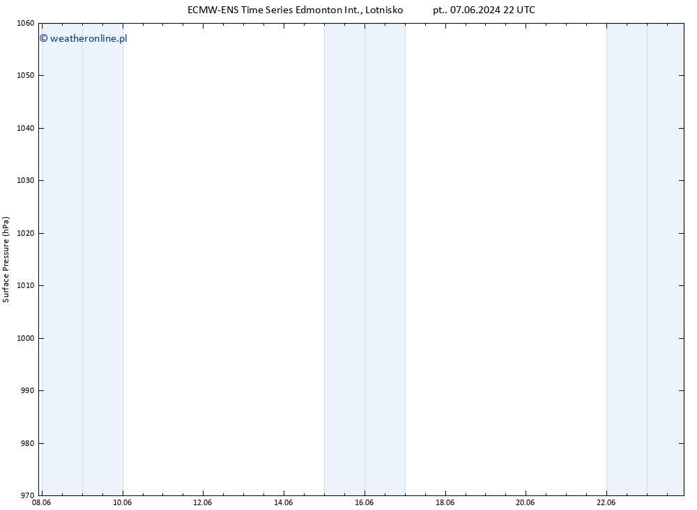 ciśnienie ALL TS so. 08.06.2024 04 UTC