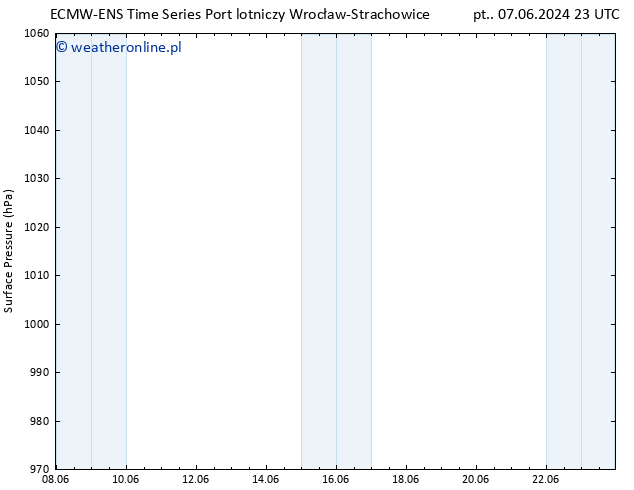 ciśnienie ALL TS so. 08.06.2024 05 UTC