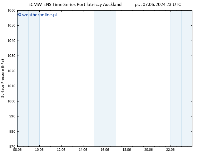 ciśnienie ALL TS pt. 14.06.2024 05 UTC