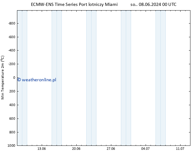 Min. Temperatura (2m) ALL TS so. 08.06.2024 06 UTC