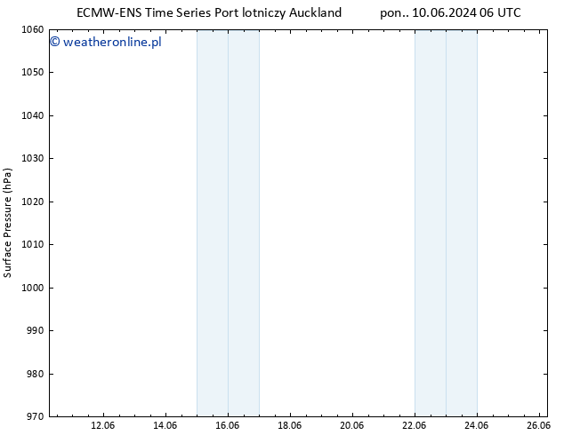 ciśnienie ALL TS czw. 13.06.2024 12 UTC