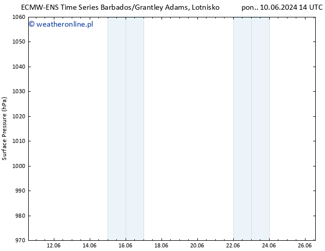 ciśnienie ALL TS czw. 13.06.2024 14 UTC