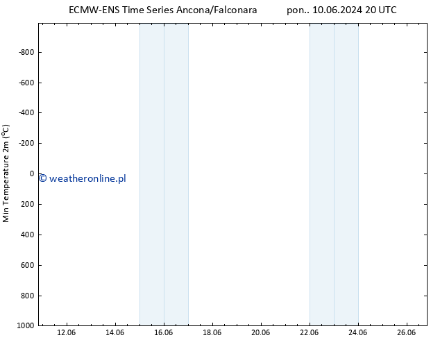 Min. Temperatura (2m) ALL TS pon. 17.06.2024 20 UTC