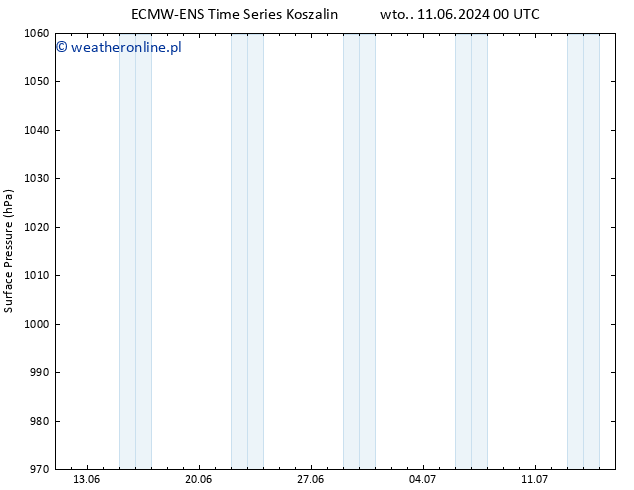 ciśnienie ALL TS czw. 27.06.2024 00 UTC