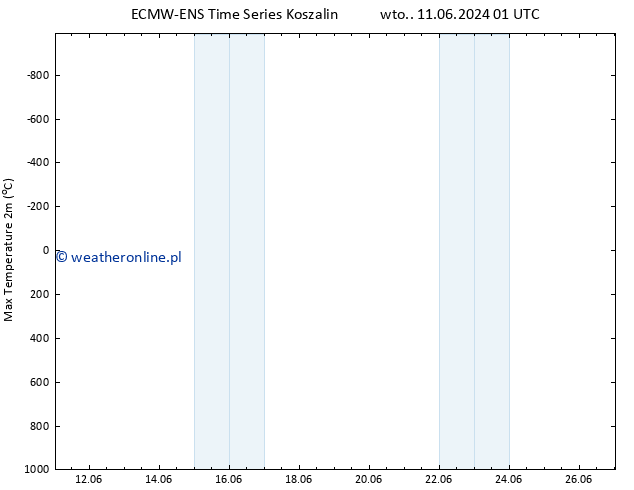 Max. Temperatura (2m) ALL TS czw. 13.06.2024 13 UTC