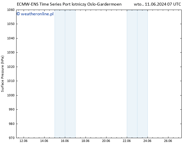 ciśnienie ALL TS pon. 17.06.2024 07 UTC