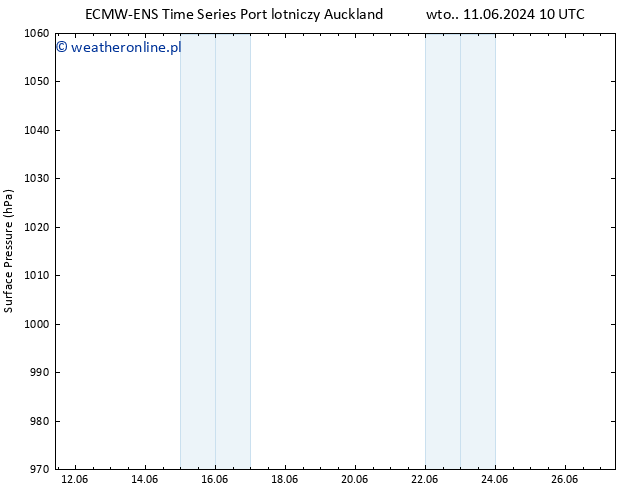 ciśnienie ALL TS nie. 23.06.2024 22 UTC