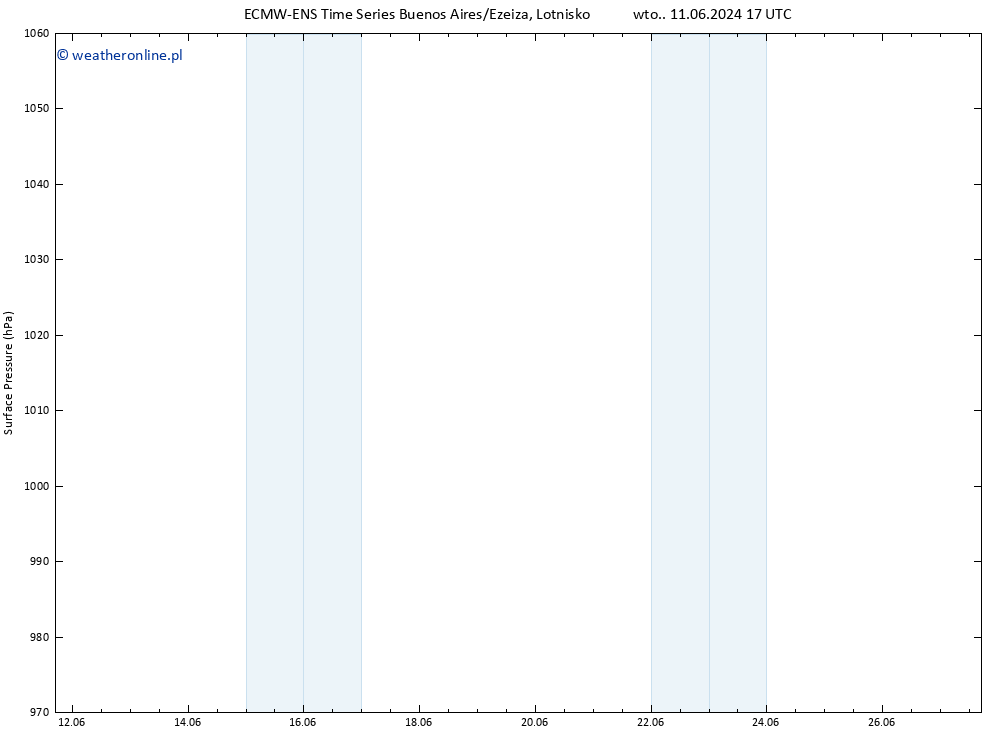 ciśnienie ALL TS czw. 27.06.2024 17 UTC