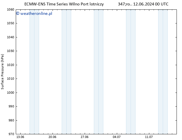 ciśnienie ALL TS śro. 19.06.2024 12 UTC