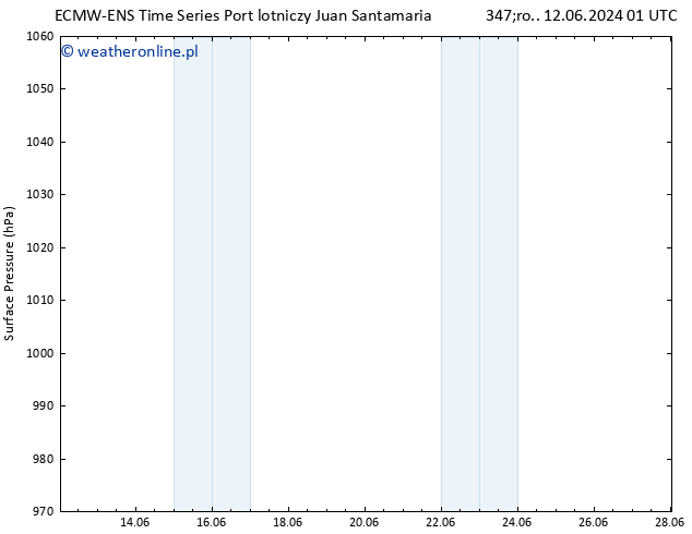 ciśnienie ALL TS pon. 17.06.2024 19 UTC