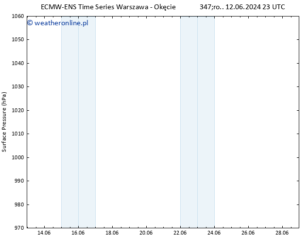 ciśnienie ALL TS czw. 13.06.2024 05 UTC