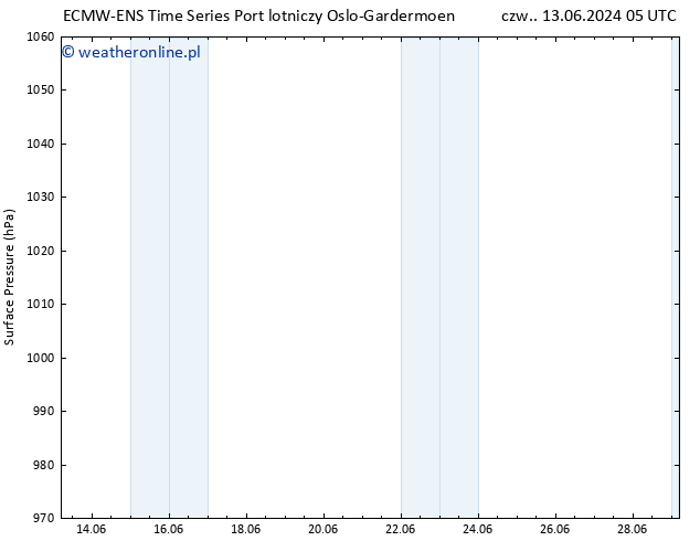 ciśnienie ALL TS pt. 14.06.2024 05 UTC