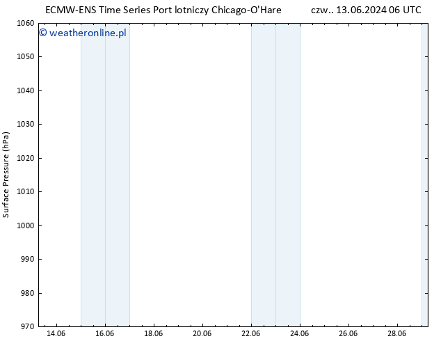 ciśnienie ALL TS nie. 16.06.2024 18 UTC