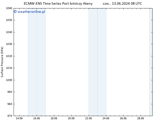 ciśnienie ALL TS pt. 14.06.2024 08 UTC