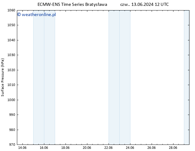 ciśnienie ALL TS czw. 13.06.2024 18 UTC
