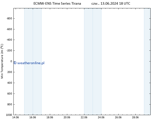 Min. Temperatura (2m) ALL TS czw. 20.06.2024 00 UTC