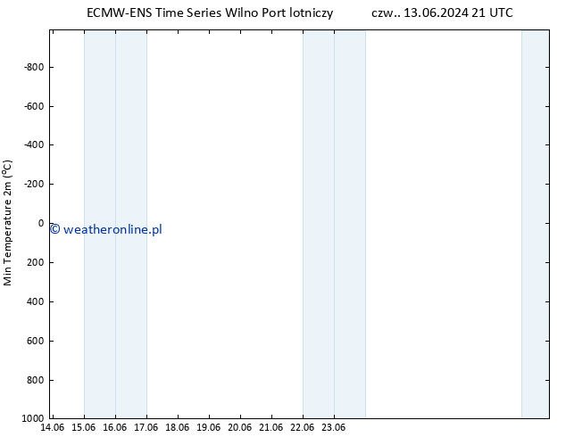Min. Temperatura (2m) ALL TS pt. 14.06.2024 03 UTC